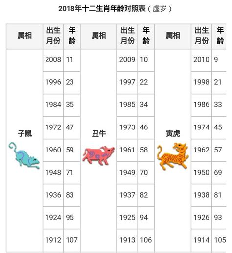 2000年屬什麼|12生肖對照表最完整版本！告訴你生肖紀年：出生年份。